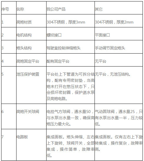 自動(dòng)電子水炮與競品質(zhì)量對(duì)比表 自動(dòng)電子水炮與競品質(zhì)量對(duì)比表